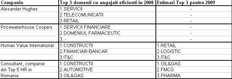 Domeniile care au prosperat cel mai mult datorita angajatilor, conform specialistilor citati