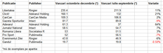 Evolutia principalelor 10 cotidiene in ultimul semestru 2008