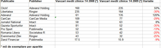 Top 10 vanzari cotidiene T4 2009