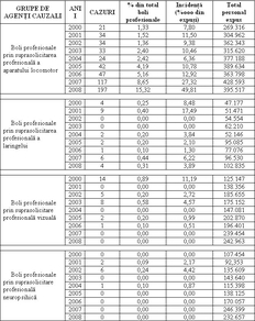 Lista de boli profesionale - Anexa 22 din H.G. nr. 1.425 din 11 octombrie 2006