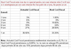 Pe cine ajuta si pe cine dezavantajeaza noul Cod de Procedura Fiscala