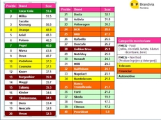 Top cele mai puternice 40 de branduri din Romania (Sursa: B&P Brandivia si GfK Romania)