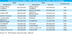 Top 10 advertiseri, 2009