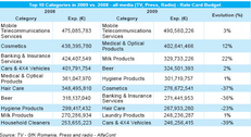 Top 10 investitori pe industrii, 2009