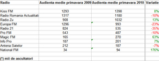 Top 10 cele mai ascultate radiouri in urban