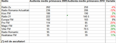 Top 10 cele mai ascultate radiouri in Bucuresti
