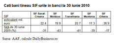 Sumele detinute de SIF-uri la banci