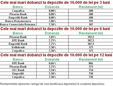 Dobanzile din tabel sunt anuale