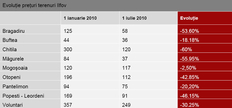 Topul scaderilor de preturi la terenuri din Ilfov (sursa: imobiliare.ro)