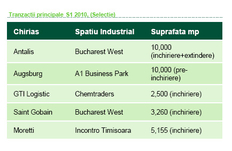 Principalele tranzactii de inchirieri din primele sase luni (sursa: CBRE)