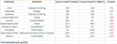 Top 10 vanzari T2 2010