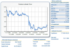 Evolutia titlurilor Albalact, sursa BVB