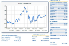Evolutia titlurilor Dafora, sursa BVB