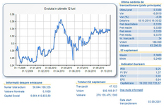Evolutia titlurilor Petrom, sursa BVB