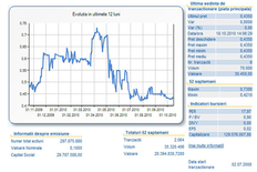 Evolutia titlurilor Teraplast, sursa BVB