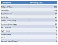 Top 10 cele mai mediatizate grupuri de comunicare