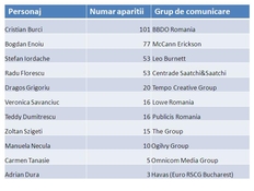 Top 10 cei mai mediatizati publicitari