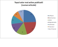 Topul celor mai active publicatii