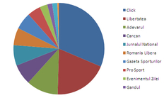 Cum isi impart piata principalele 12 cotidiene din Romania, in ultimul trimestru al anului 2010