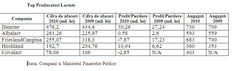 Top 5 producatori de lactate
