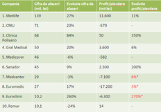 Top 10 operatori privati din sanatate (*cifrele reprezinta adanciri ale pierderilor)