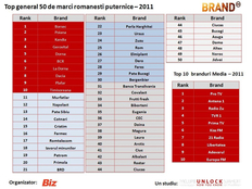 Sursa: Revista Biz