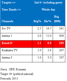 Top televiziuni 2011