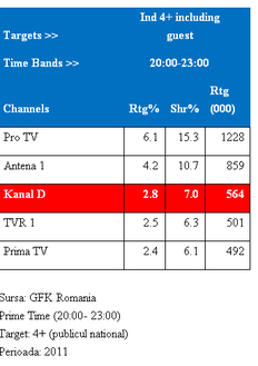 Top televiziuni 2011