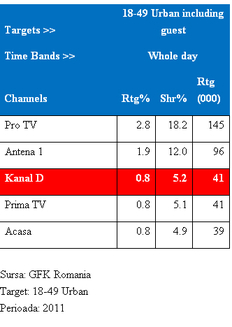Top televiziuni 2011
