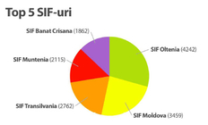 Top 5 SIF-uri