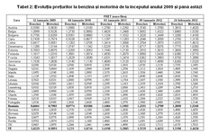 Buletine preturi carburanti, Comisia Europeana, 24 februarie 2012