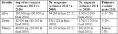 Planurile si estimarile retailerilor in 2011, comparat cu finalul lui 2010